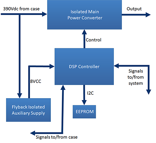 Figure 2. Block diagram of a typical DSP-controlled output module in a configurable power supply (source Artesyn)
